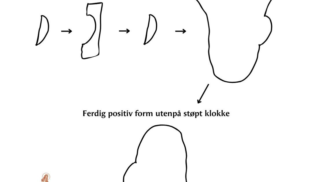 Forenklet Forklaring The Lost Wax